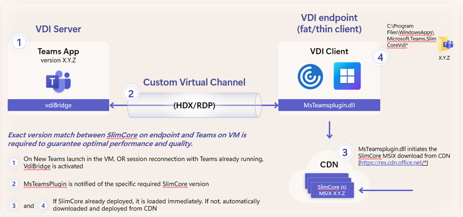 Microsoft Teams SlimCore What does this mean for your VDI Experience?